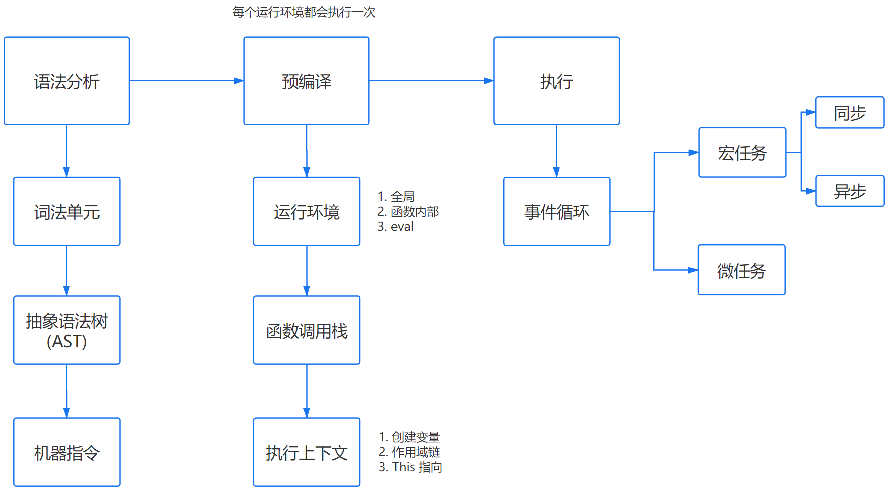 JavaScript 编译执行流程