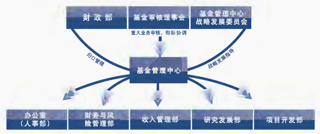 清洁基金治理结构