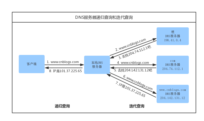 DNS服务器查询