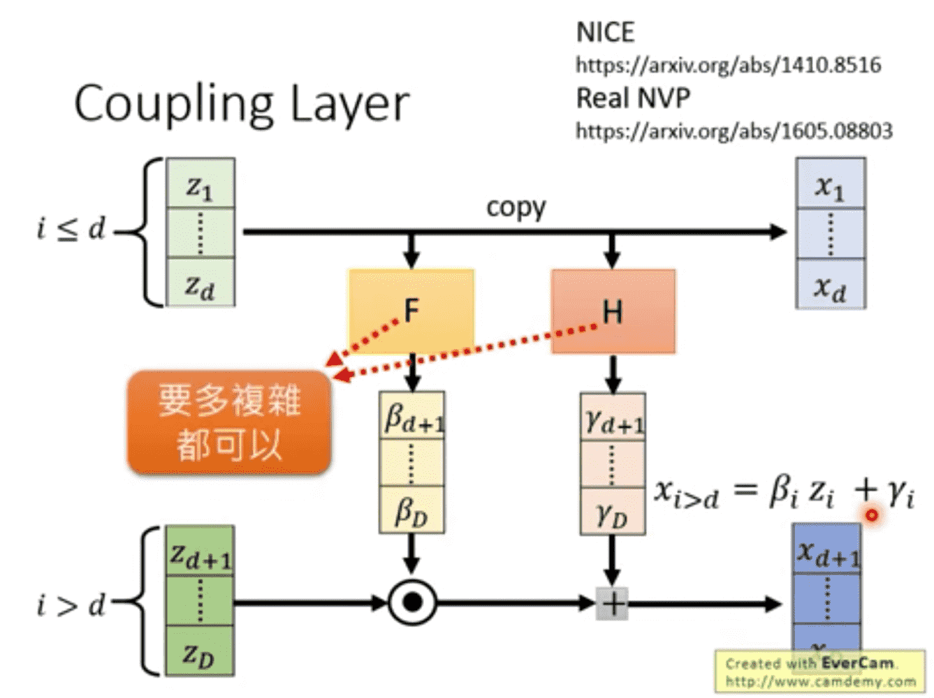 coupling-layer