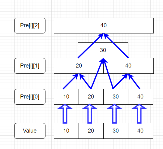 Pre数组的求法