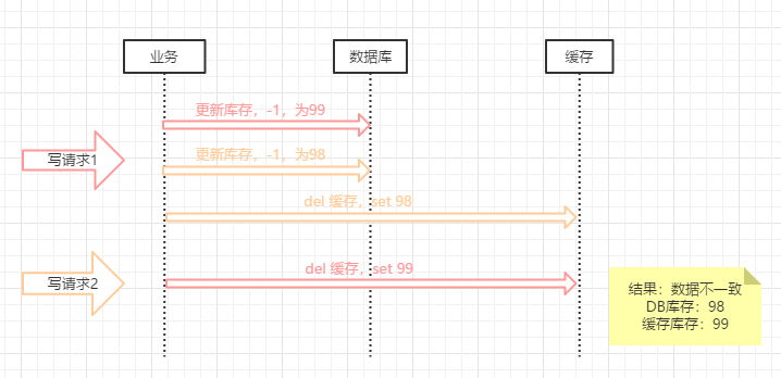 先缓存,后DB