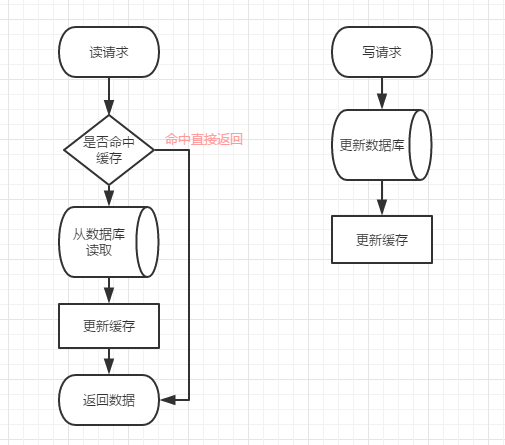 redis场景流程