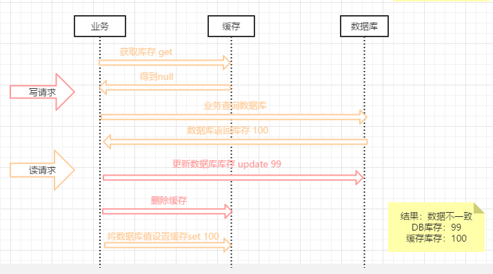 先DB，后删缓存