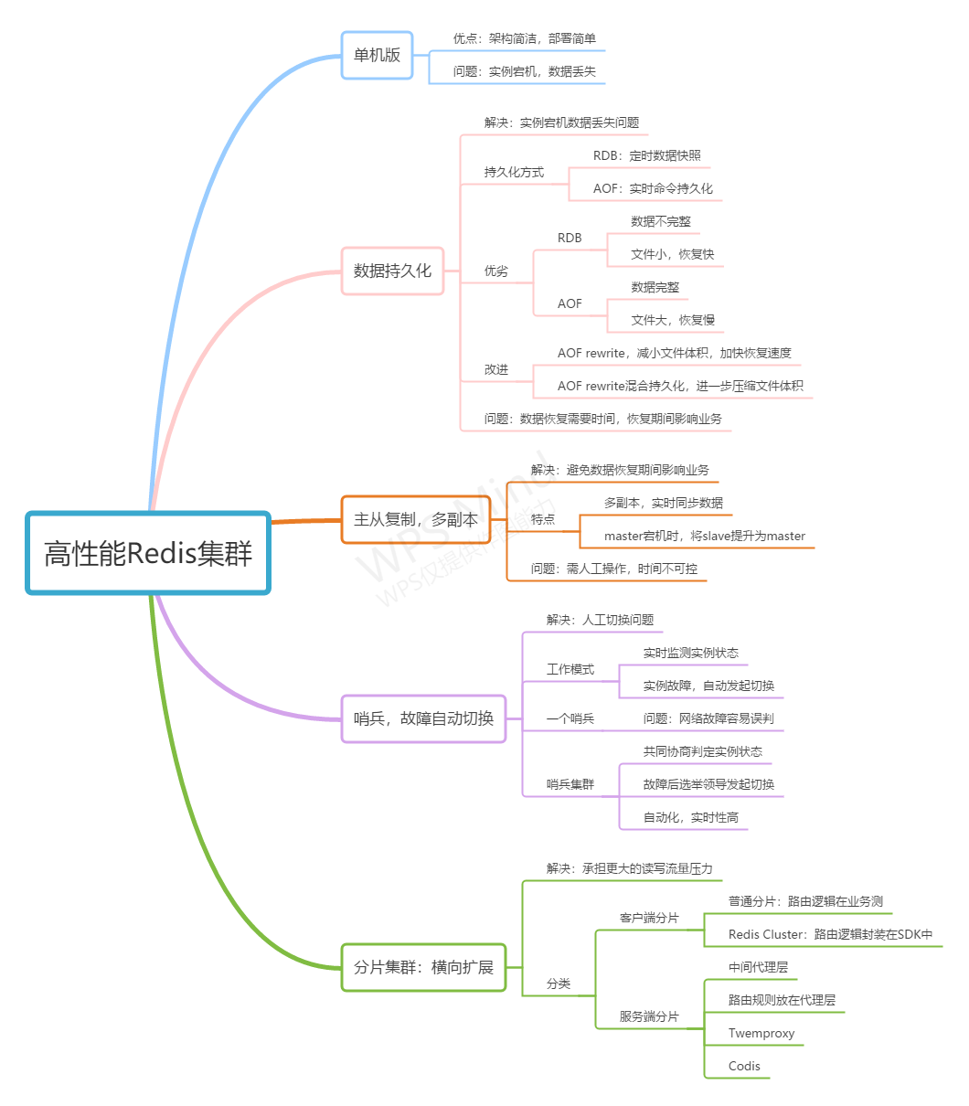 Redis集群