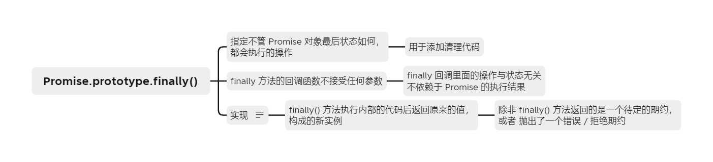 Promise.prototype.finally - 图1