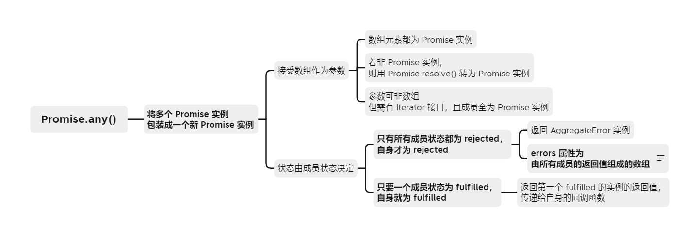 Promise.any - 图1