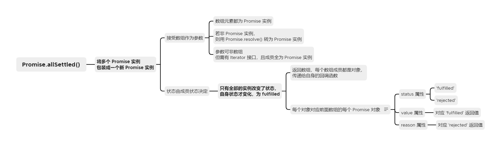 Promise.allSettled - 图1