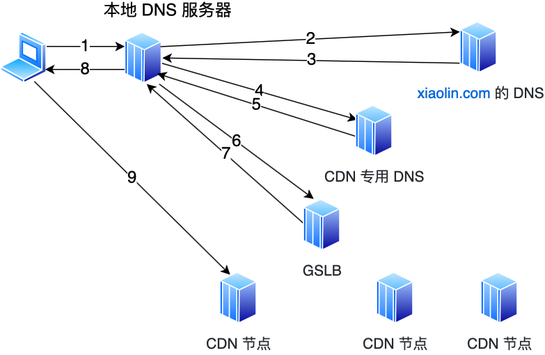 CDN 内容分发网络 - 图2
