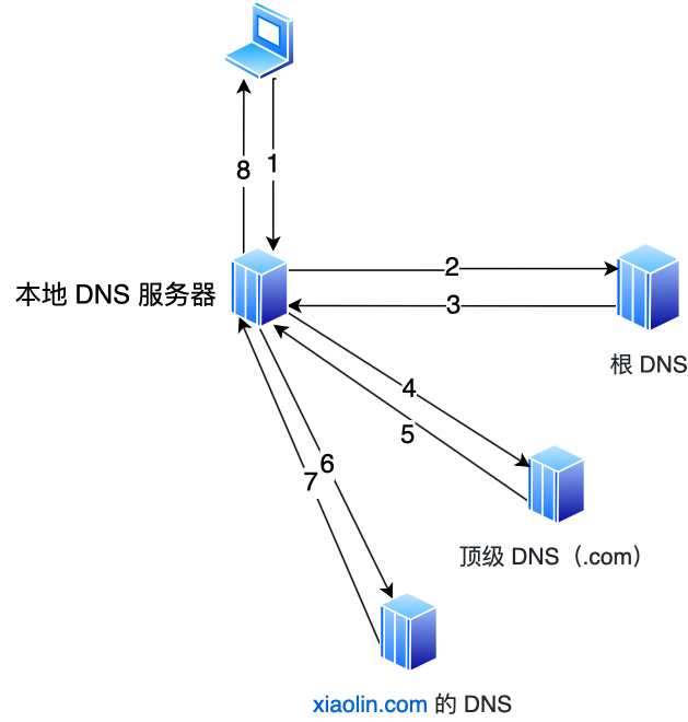 CDN 内容分发网络 - 图1