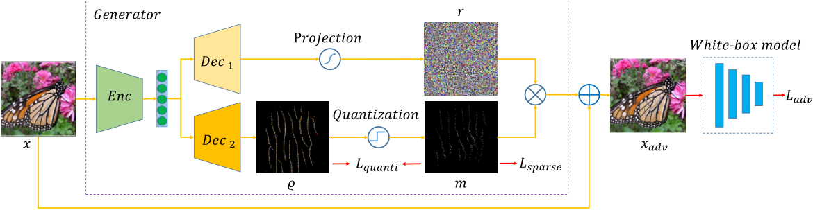 Figure 1: Our framework for generating transferable sparse adversarial examples.