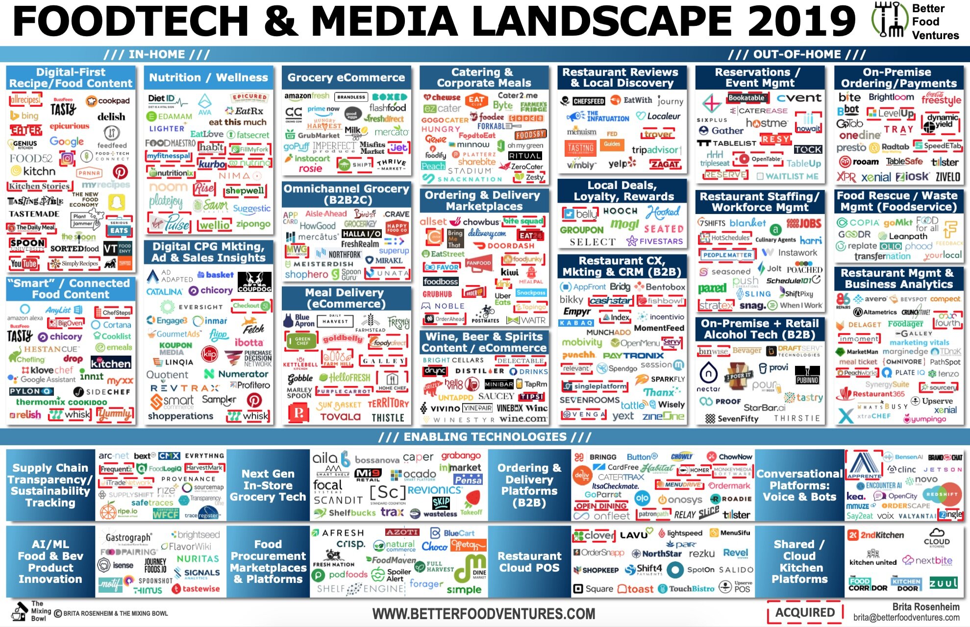 2019+FoodTech+&+Media+Landscape