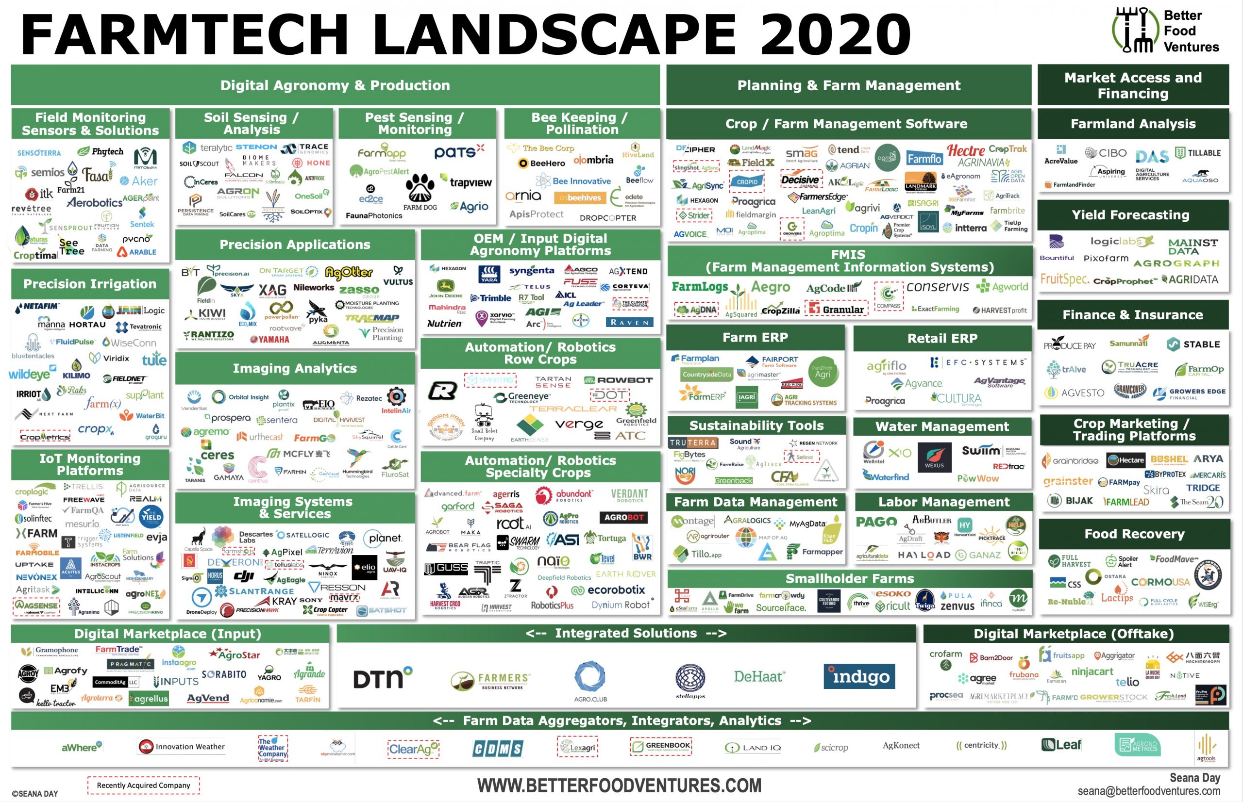 FARMTECH LANDSCAPE 2020