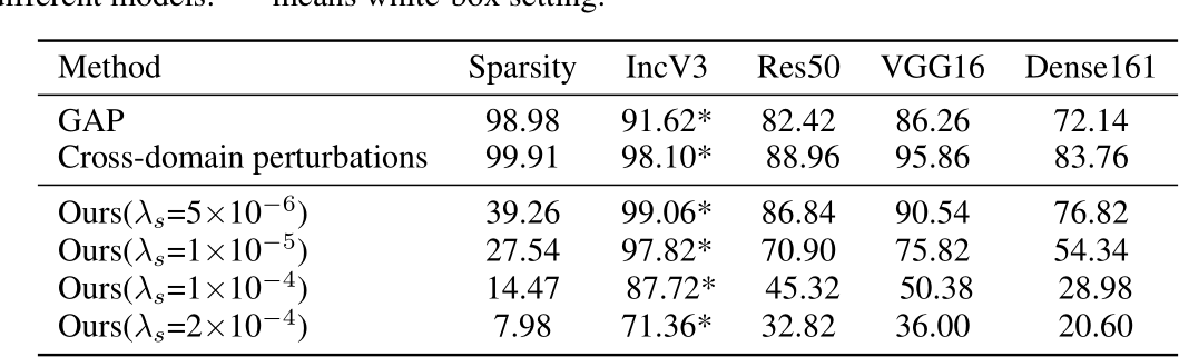 Table 4: Comparison with generator-based dense attacks. Results are sparsity(%) and fooling rate(%) on different models. ‘*’ means white-box setting.