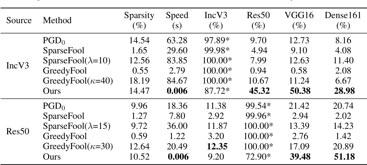 Table 2: `∞ = 10 constrained non-targeted attack transferability comparison on ImageNet dataset. The best speed and transfer rate are shown in bold. ‘*’ means white-box setting.