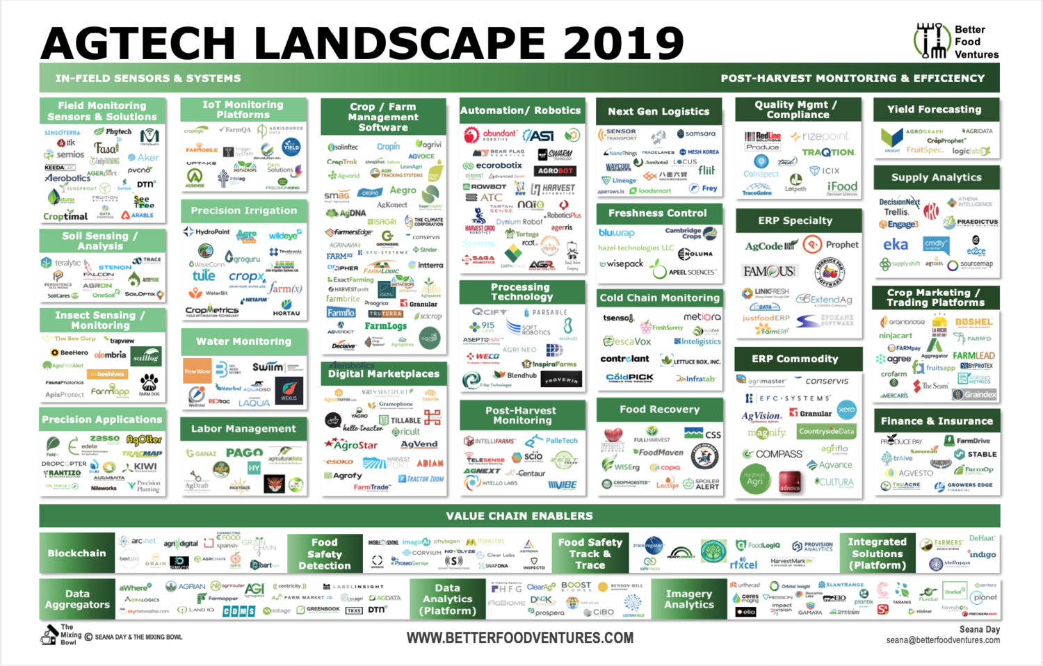 AGTECH LANDSCAPE 2019