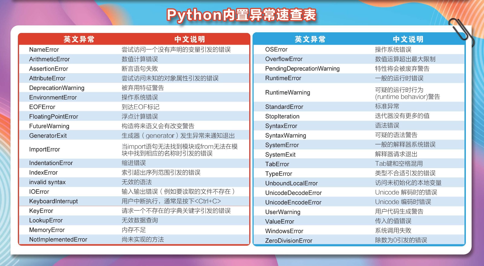 【Python十大经典排序算法】