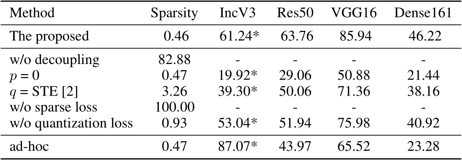 Table 5: Ablation study of the proposed framework. Results are sparsity(%) and fooling rate(%) on different models (fooling rate is not studied if sparsity is not satisfactory). ‘*’ means white-box setting.