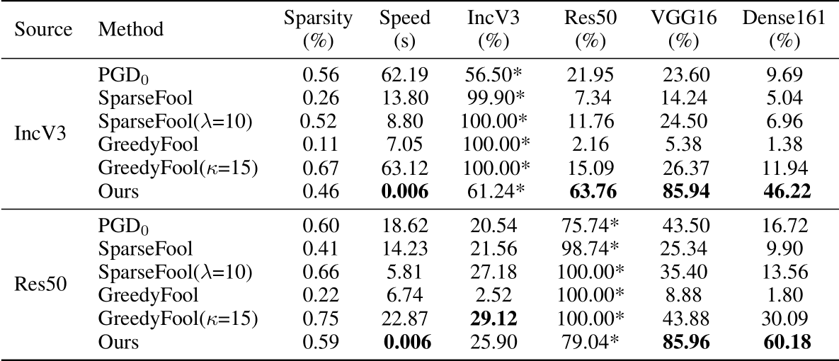 Table 1: `∞ = 255 constrained non-targeted attack transferability comparison on ImageNet dataset. The best speed and transfer rate are shown in bold. ‘*’ means white-box setting.