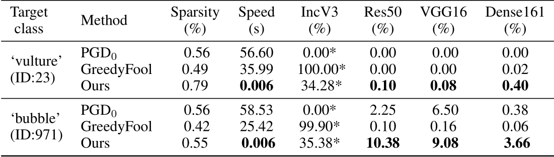 Table 3: Targeted attack transferability comparison. The source model is IncV3 and attacks are performed on ImageNet dataset, with `∞ = 255 constraint. The best speed and transfer rate are shown in bold. ‘*’ means white-box setting.