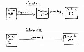 Let's Build a Simple Interpreter: Part 1