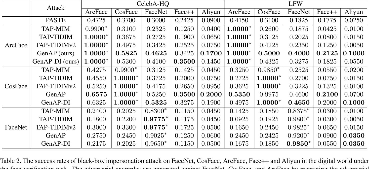 Table 2. The success rates of black-box impersonation attack on FaceNet, CosFace, ArcFace, Face++ and Aliyun in the digital world under the face verification task. The adversarial examples are generated against FaceNet, CosFace, and ArcFace by restricting the adversarial patches to an eyeglass frame region. ∗ indicates white-box attacks.