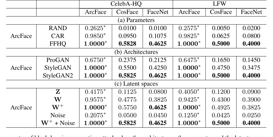 Table 3. The success rates of black-box impersonation attack when the architectures, the parameter and the latent space are changed in the proposed GenAP algorithm. The adversarial examples are generated against ArcFace by restricting the adversarial patches to an eyeglass frame region, and are tested on FaceNet, CosFace and ArcFace in the digital world under the face verification task. ∗ indicates white-box attacks. The ablation studies are on (a) the parameters (RAND, CAR and FFHQ) of the StyleGAN2, (b) the architectures of the generative model (ProGAN, StyleGAN, StyleGAN2) and (c) the latent space (Z,W,W+ and noise) used by StyleGAN2 trained on FFHQ.