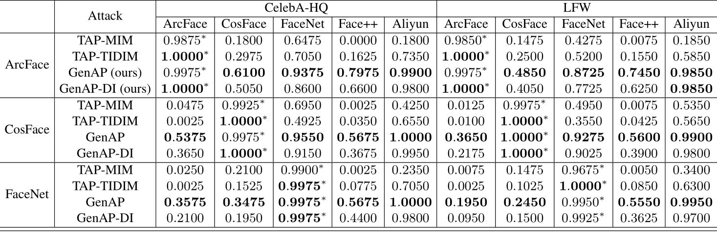 Table 1. The success rates of black-box dodging attack on FaceNet, CosFace, ArcFace, Face++ and Aliyun in the digital world under the face verification task. The adversarial examples are generated against FaceNet, CosFace, and ArcFace by restricting the adversarial patches to an eyeglass frame region. ∗ indicates white-box attacks.