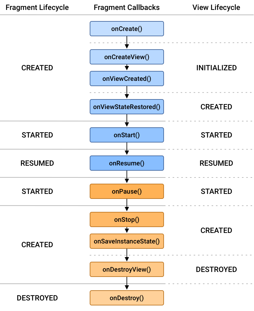 android-fragment-view-lifecycle