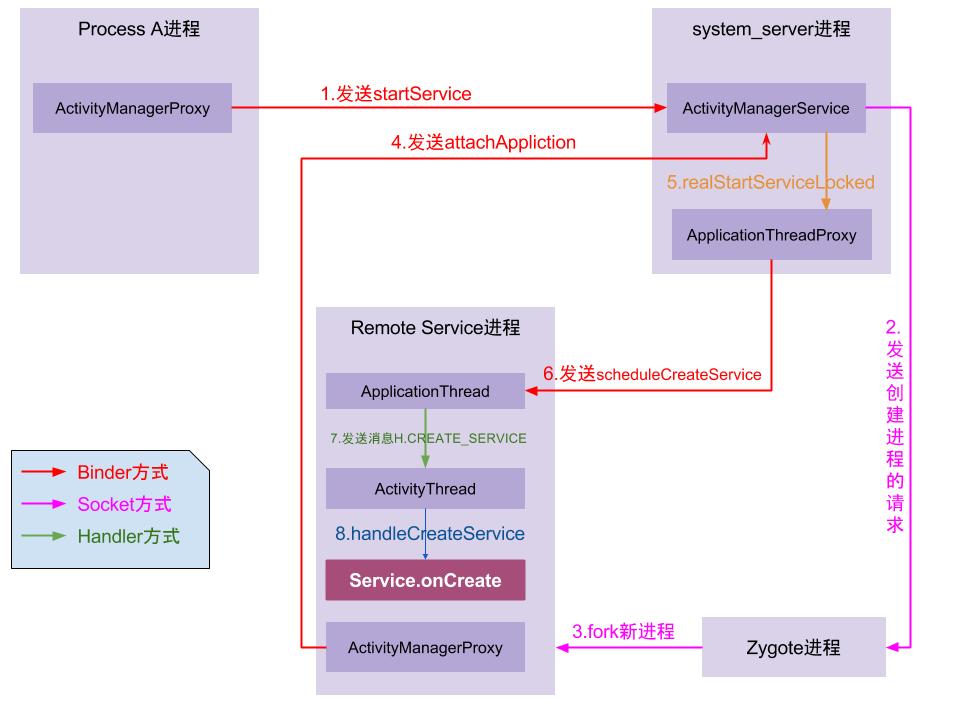 android-start-service-process