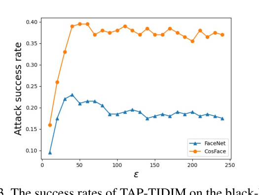 Figure 3. The success rates of TAP-TIDIM on the black-box models first rise and then fall when the maximal perturbation magnitude increases. This indicates that the adversarial patches are overfitting the substitute model. The results are black-box impersonation attack on FaceNet and CosFace under the face verification task. The adversarial examples are generated against ArcFace by restricting the adversarial patches to an eyeglass frame region. 200 image pairs from the LFW dataset are used.