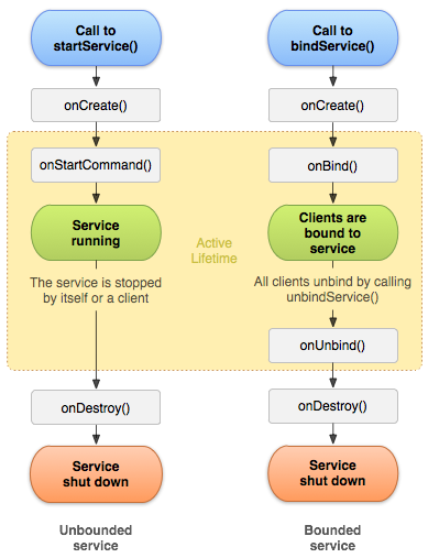 android-service-lifecycle