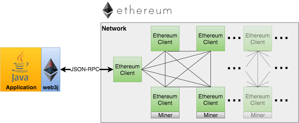 blockchain-web3j-network