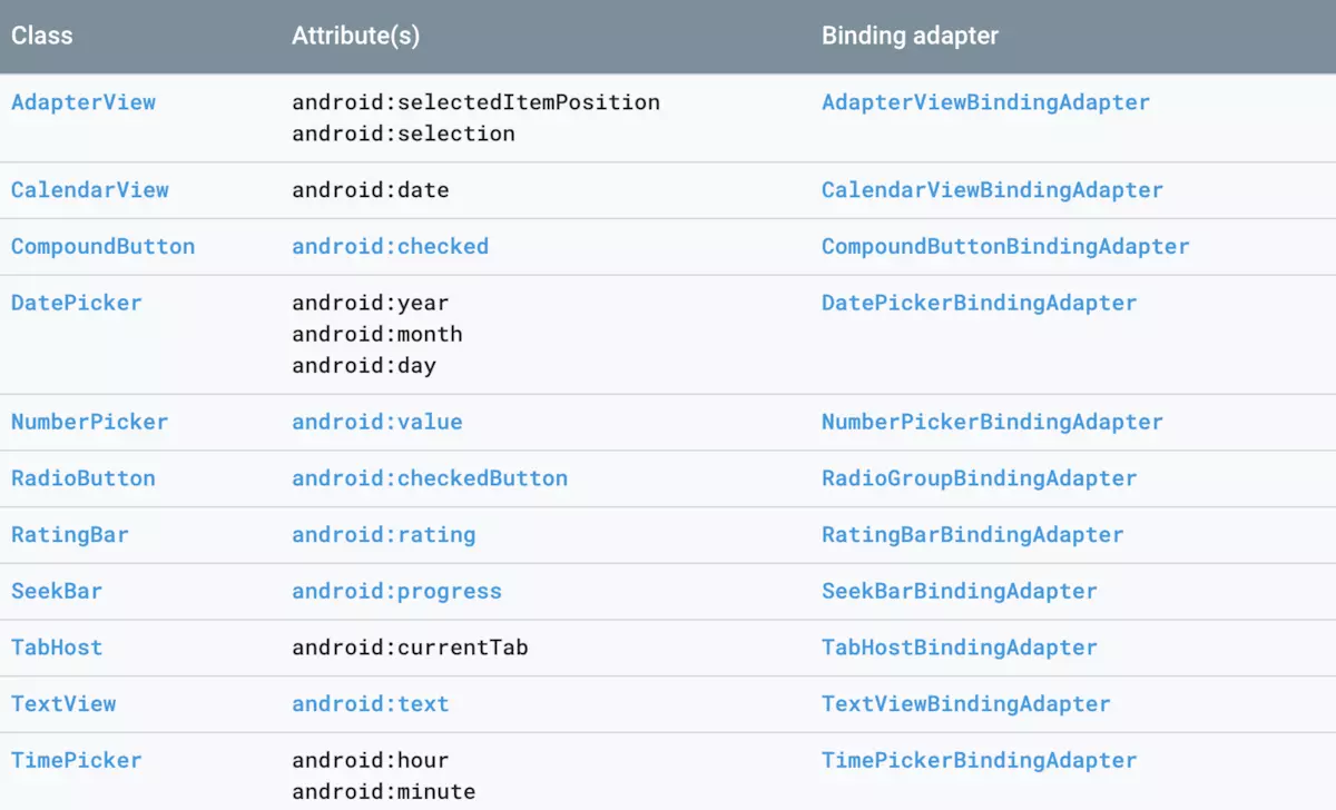 android-databinding-double