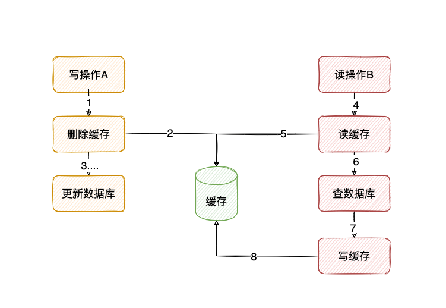 先删缓存再写库.png