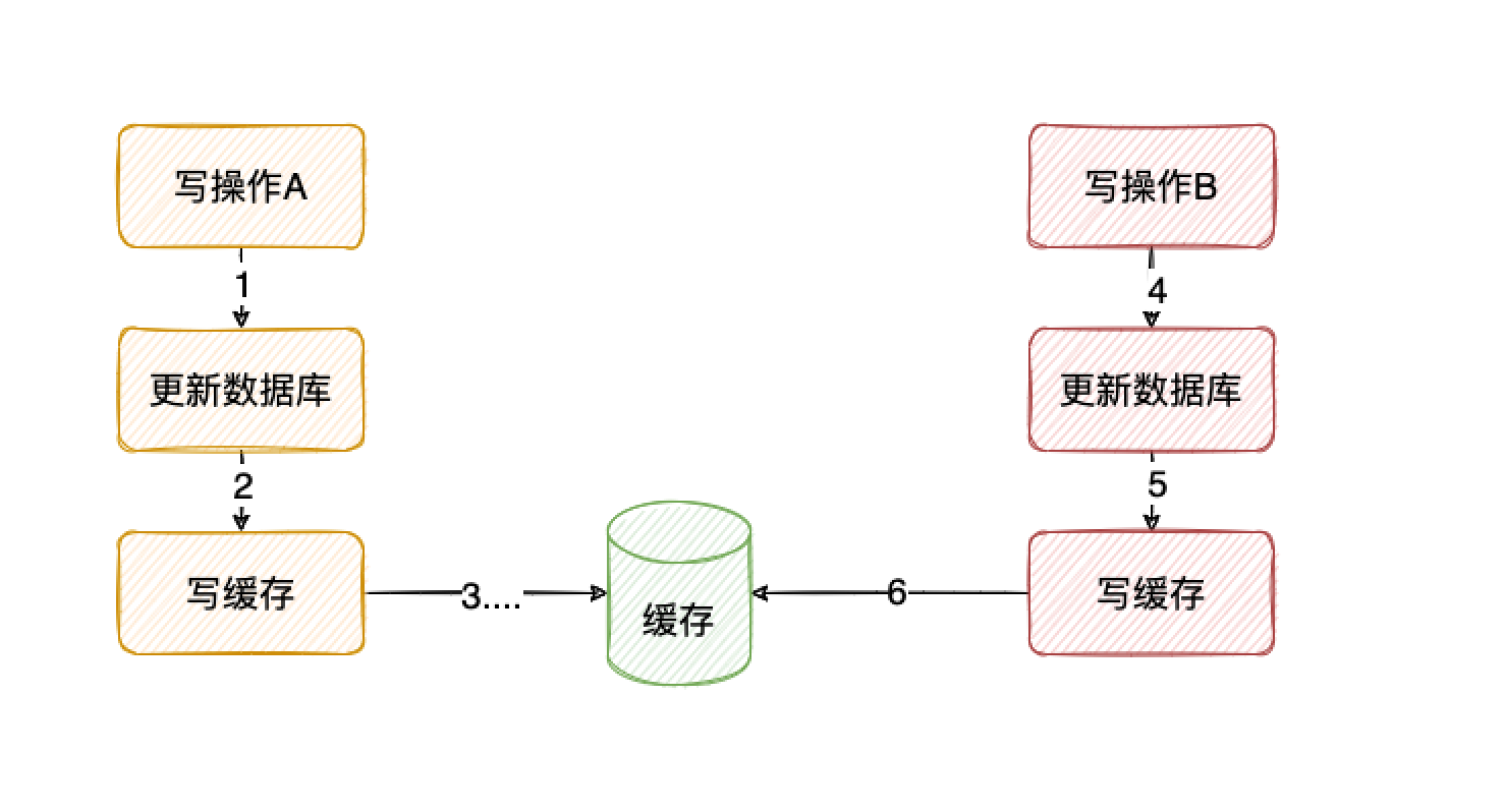 先更新数据库再更新缓存.png