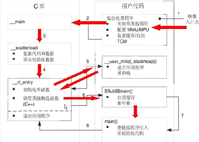 STM32启动文件详解