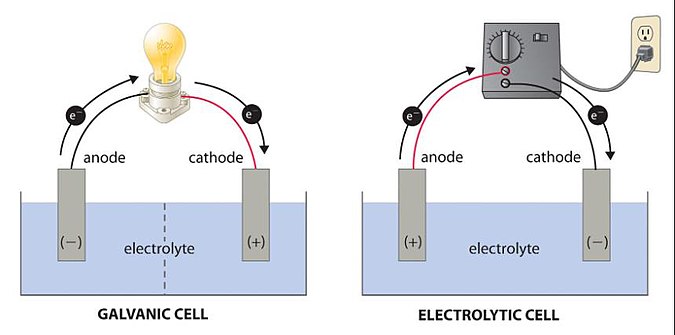 the UC Davis Library - Galvanic Cells. (2019, September 19). https://chem.libretexts.org/@go/page/48478Electrochemical Cells. A galvanic cell (left), and an electrolytic cell (right).CC BY-SA 3.0