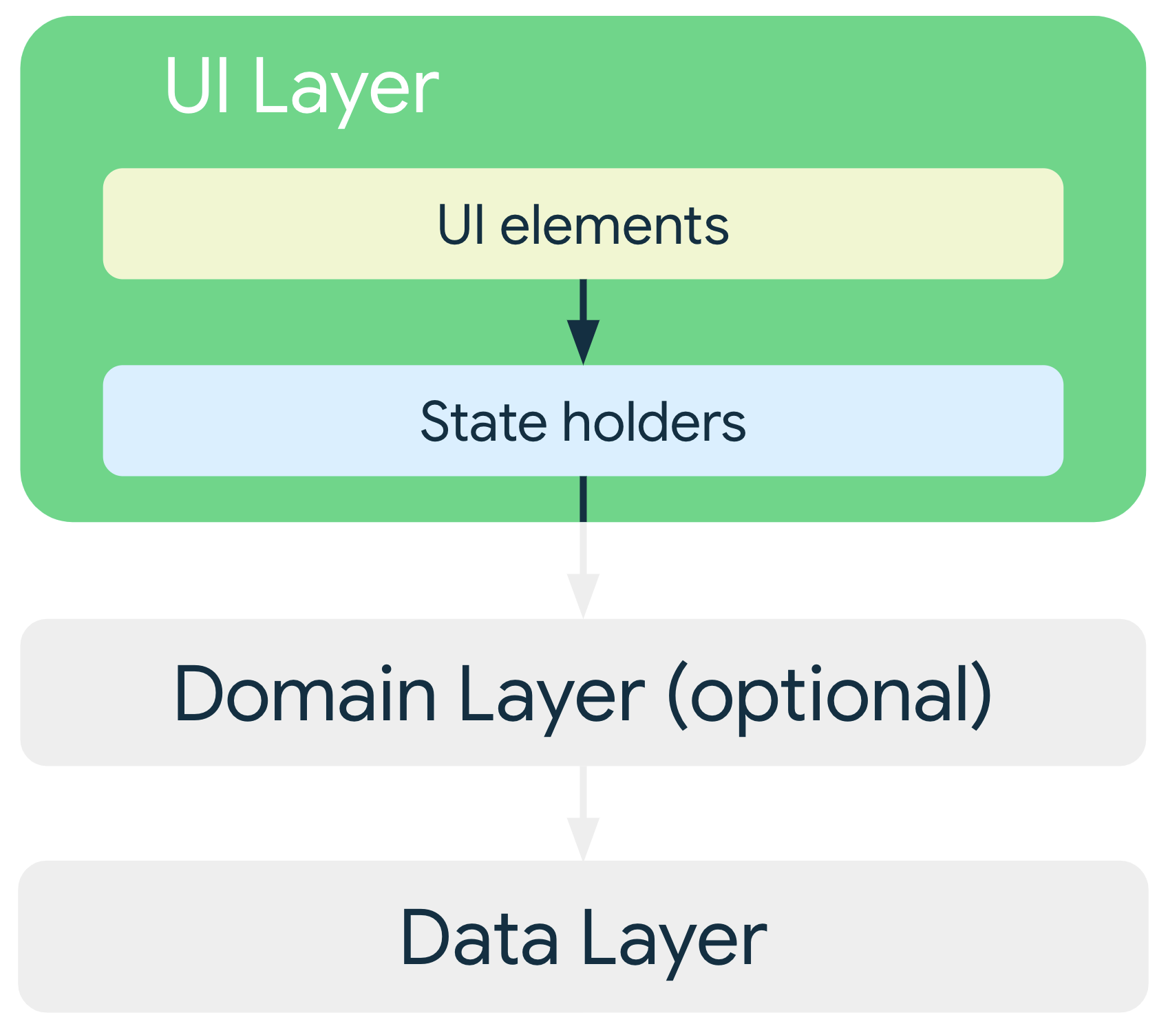 android-mad-arch-overview-ui