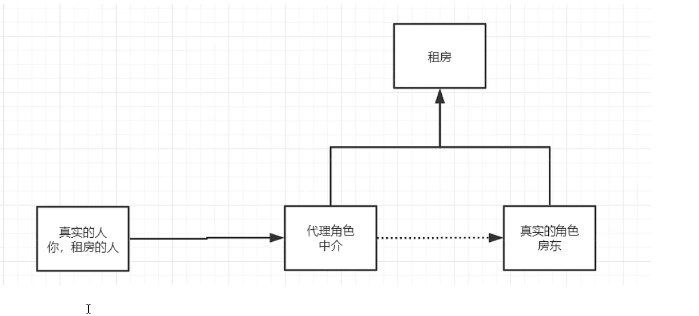 [spring]spring静态代理和aop