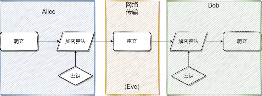 加密过程