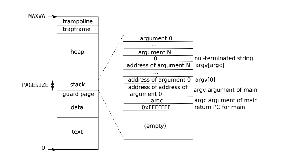 Process PageTable