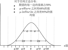 正态分布例图