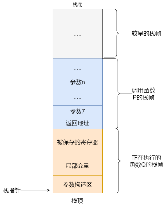 process stack