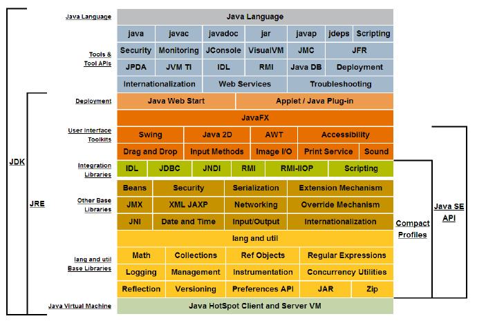  Java SE 的体系结构