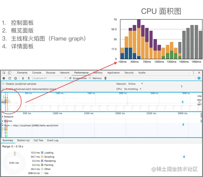 概览面板 - CPU 面积图