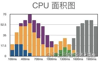 CPU 面积图