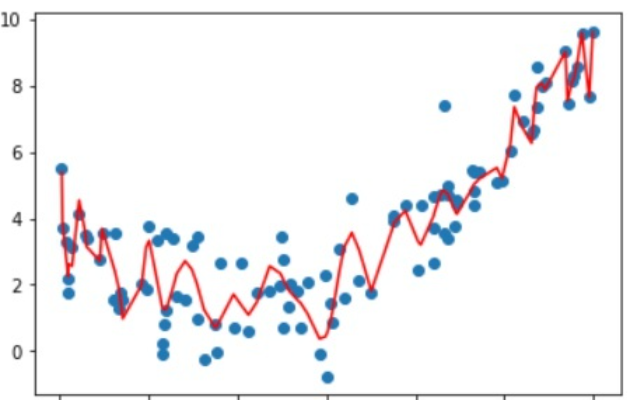 Overfitting