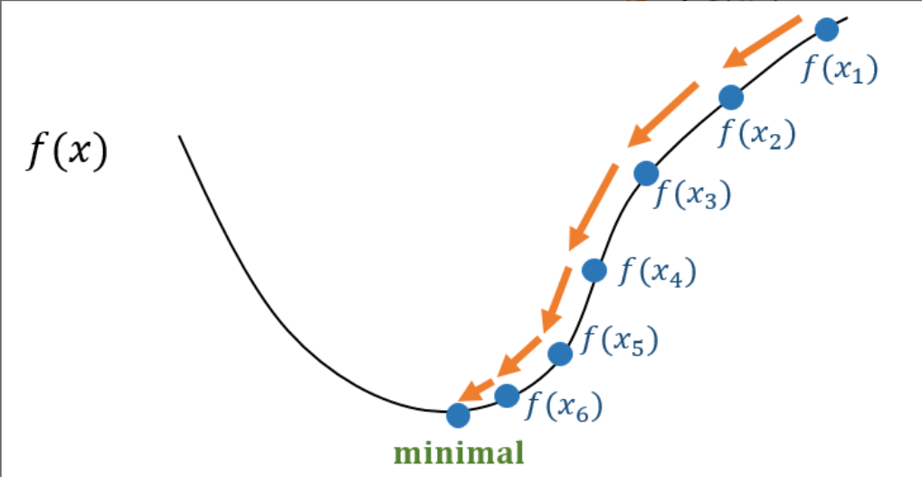 Gradient Descent