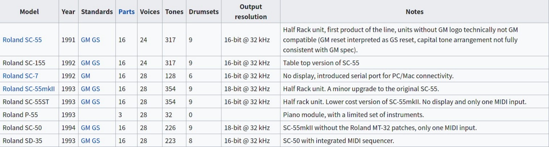 上图来源：Wikipedia “Roland Sound Canvas”